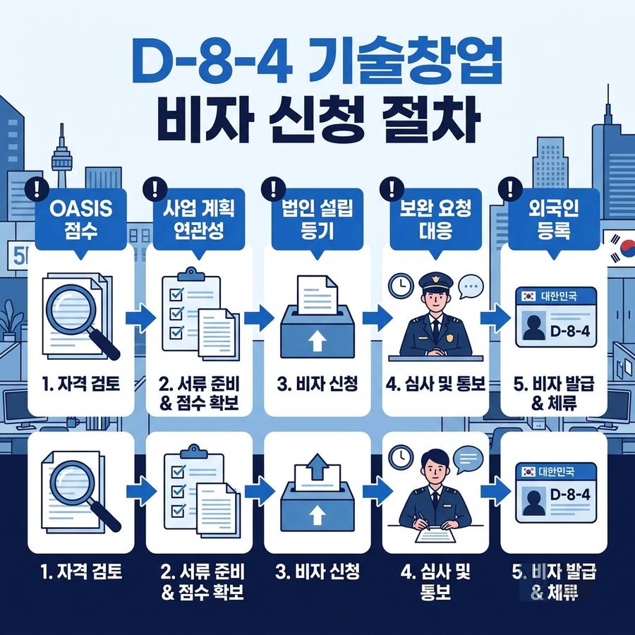 D-8-4 비자 신청, 단계별로 진행하세요
