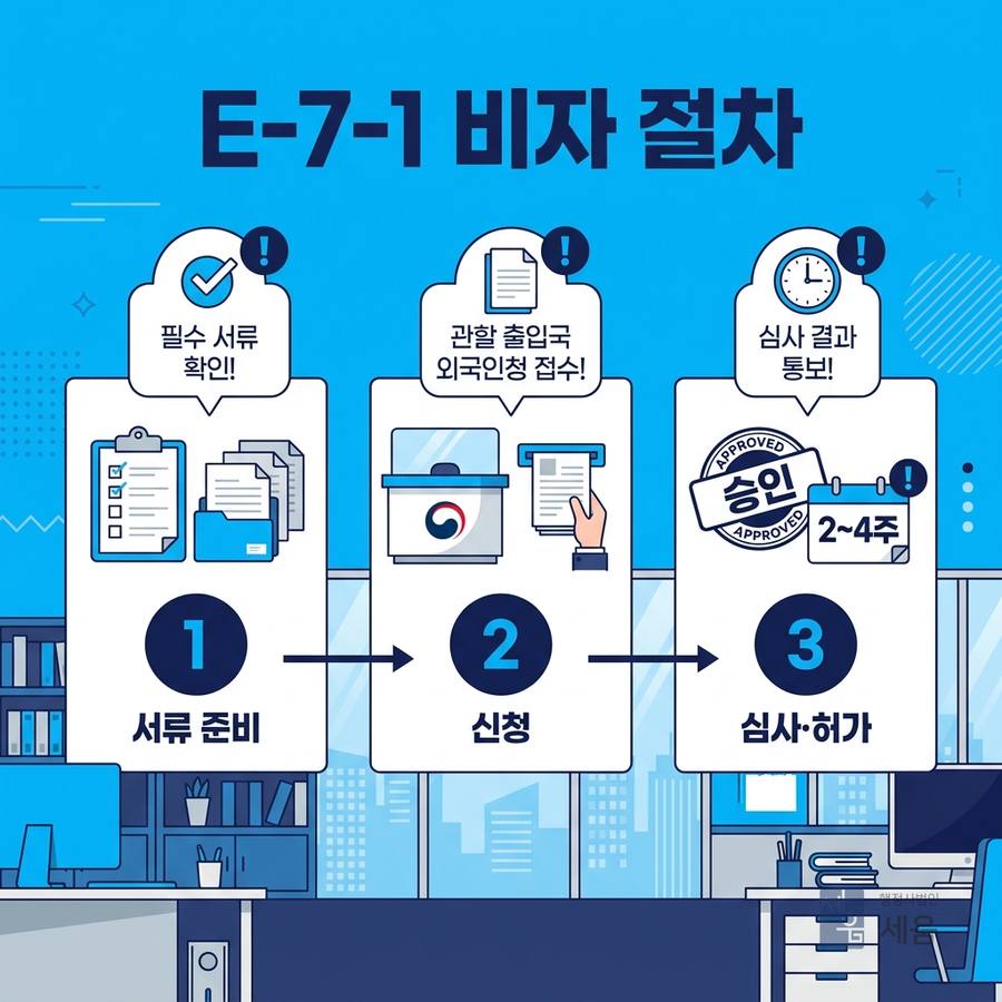 절차, 단계별 진행 방법