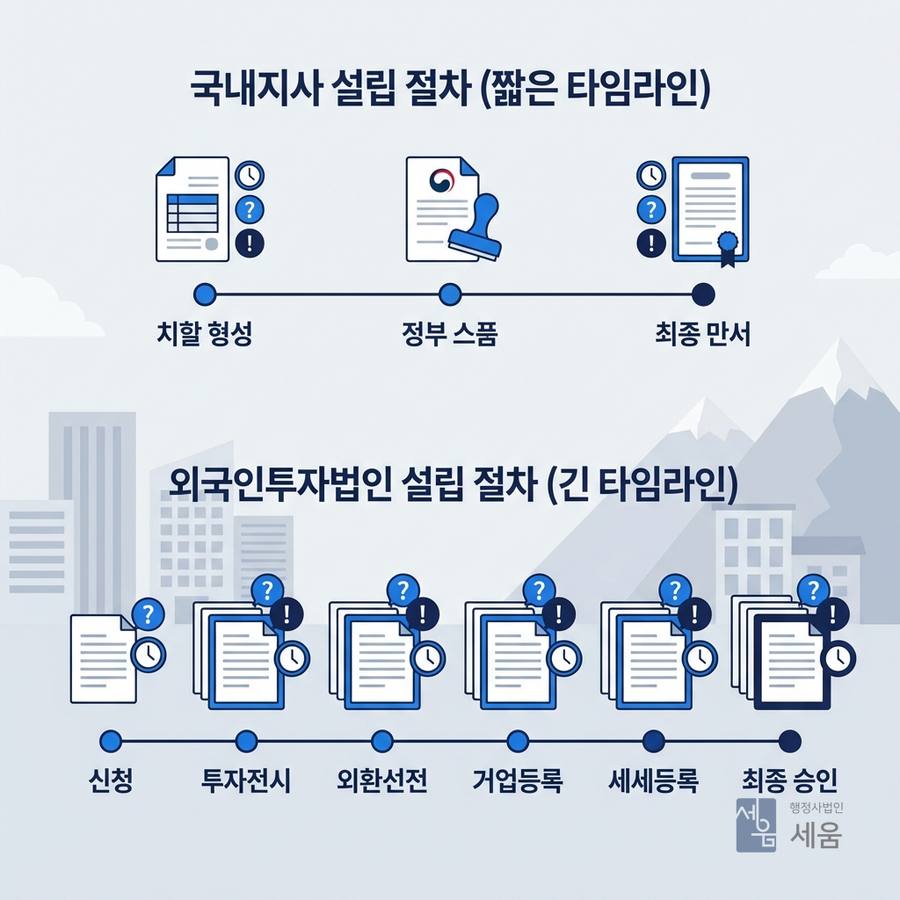 절차 단계별 핵심과 주의사항