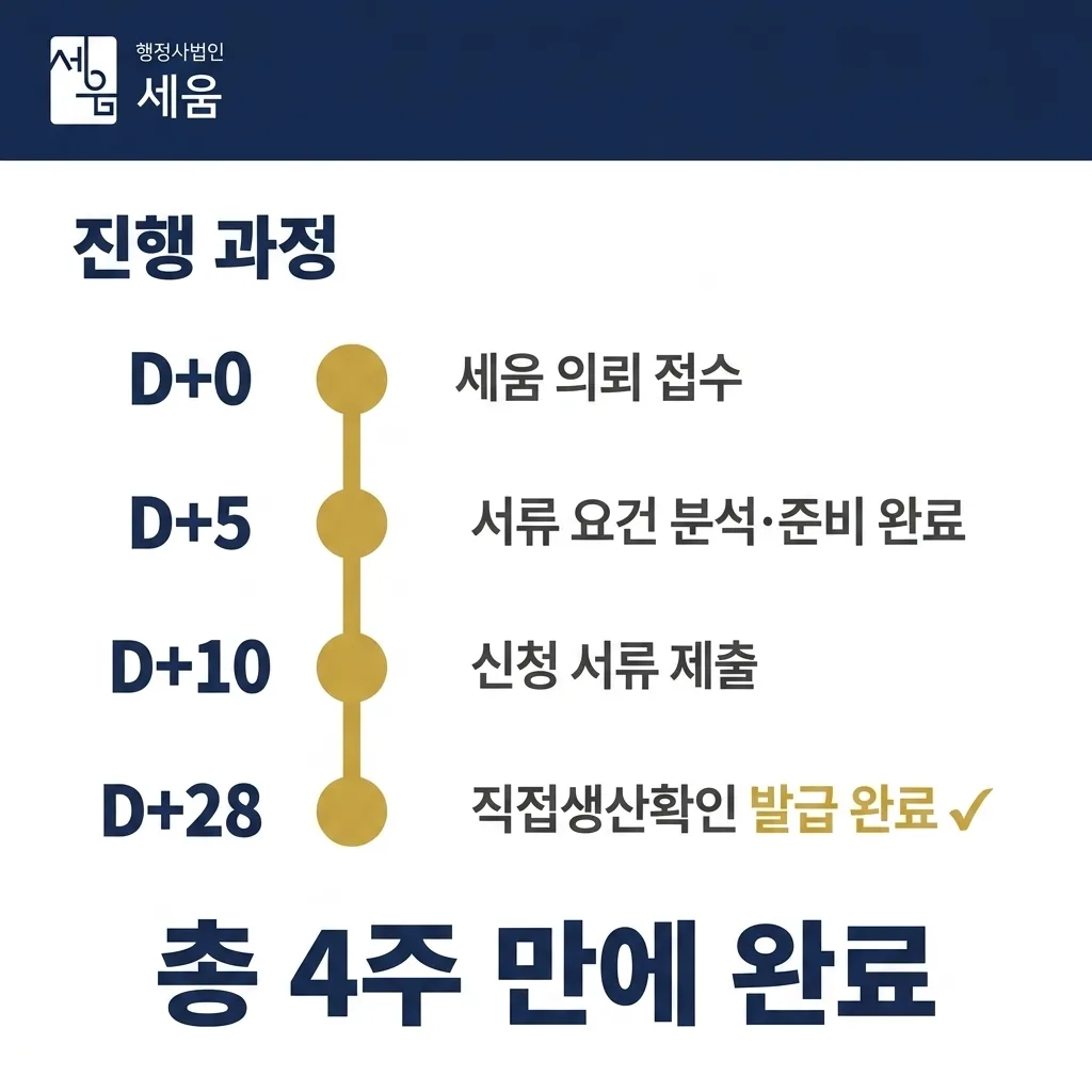 처음 하는 동영상 직접생산확인 등록, 4주 만에 완료한 케이스 — 카드 4