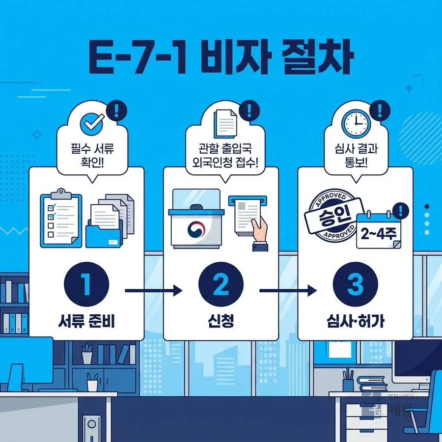 절차, 단계별 진행 방법