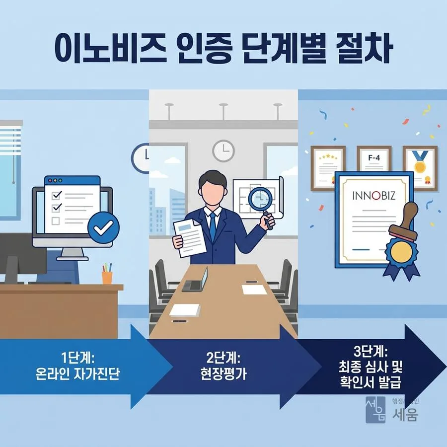 절차: 이노비즈 인증 단계별 진행 방식