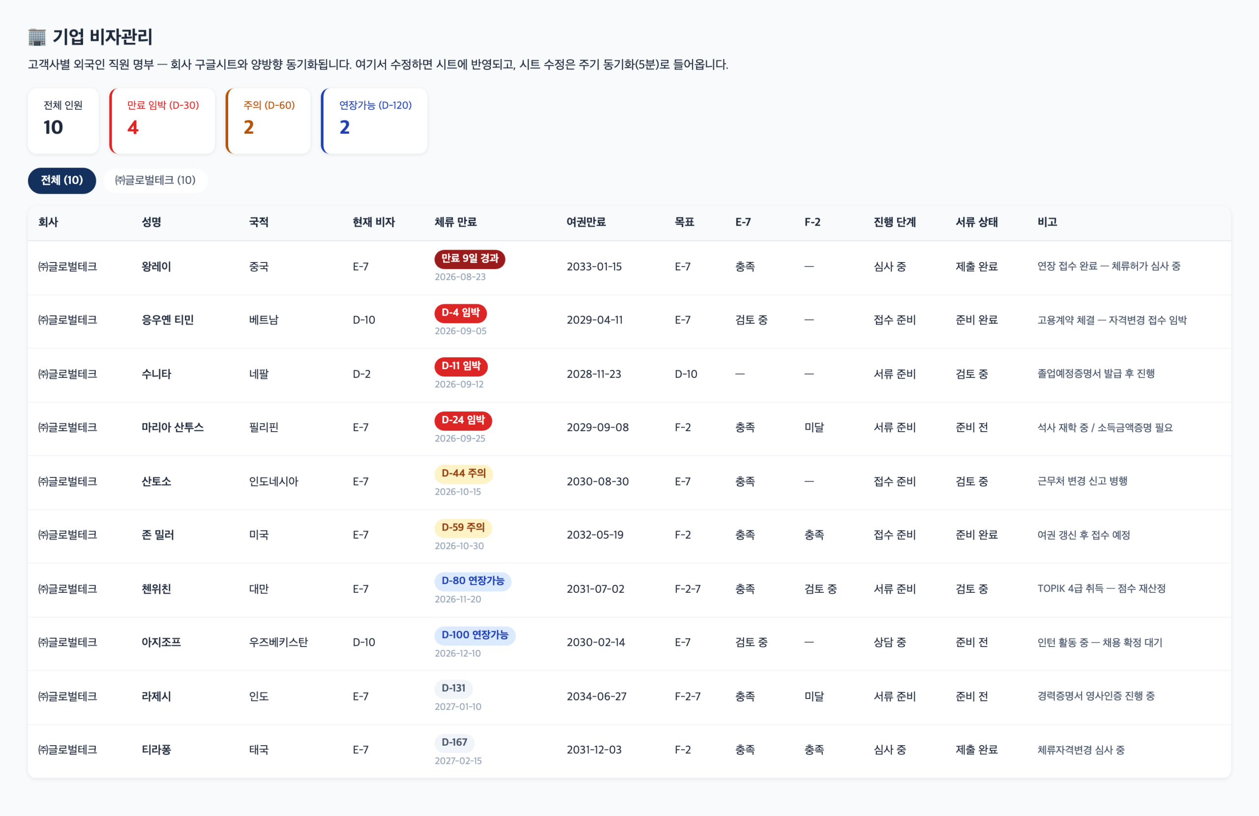 세움 기업 비자관리 대시보드 — 직원별 체류 만료 D-day와 비자 요건 판정이 한 화면에 정리된 관리 명부 (예시 데이터)